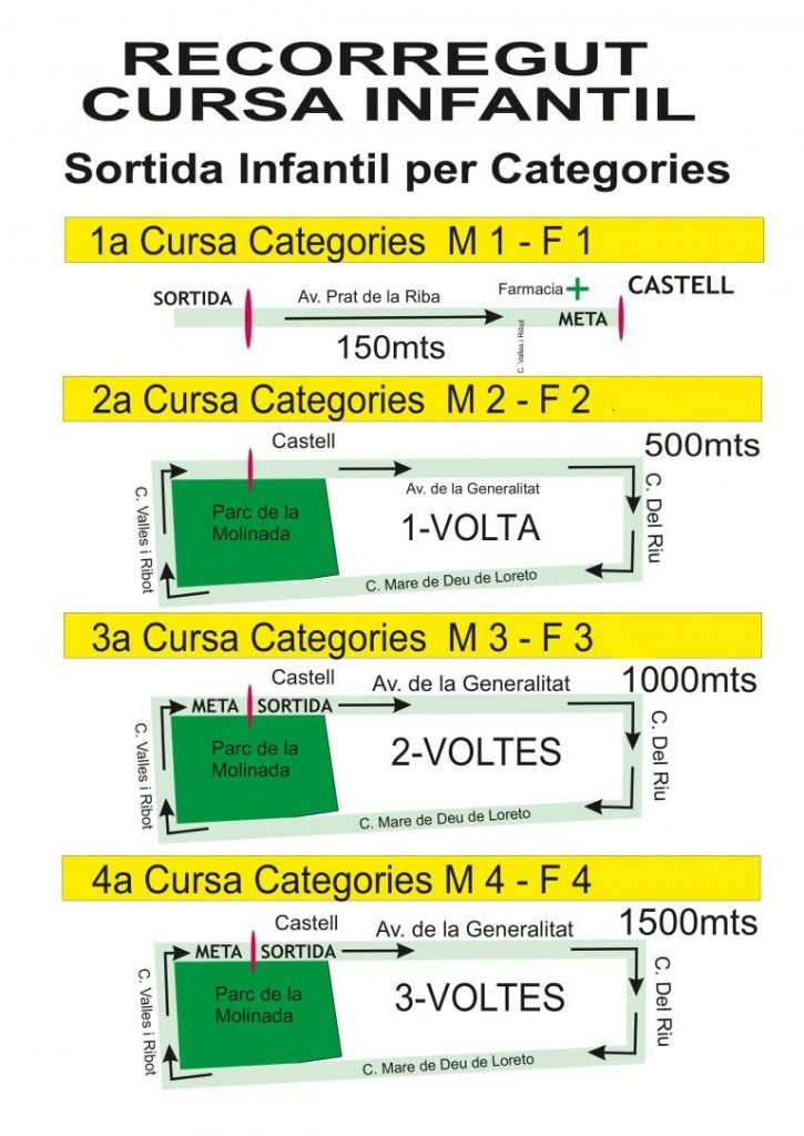 Recorregut cursa infantil per categories – M1/F1: 150m · M2/F2: 500m · M3/F3: 1000m · M4/F4: 1500m